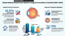 Retinal Detachment, Retinal Detachment Industry, Retinal Detachment Market, Retinal Detachment Market Size, Retinal Detachment Market Share, Retinal Detachment Market Trends, Retinal Detachment Market Growth, Retinal Detachment Market Demand