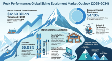 Skiing Equipment, Skiing Equipment Industry, Skiing Equipment Market, Skiing Equipment Market Size, Skiing Equipment Market Share, Skiing Equipment Market Trends, Skiing Equipment Market Growth, Skiing Equipment Market Demand