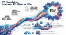 Wi Fi Analytics, Wi Fi Analytics Industry, Wi Fi Analytics Market, Wi Fi Analytics Market Size, Wi Fi Analytics Market Share, Wi Fi Analytics Market Trends, Wi Fi Analytics Market Growth, Wi Fi Analytics Market Demand