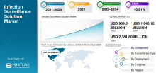 Infection Surveillance Solutions, Infection Surveillance Solutions Industry, Infection Surveillance Solutions Market, Infection Surveillance Solutions Market Size, Infection Surveillance Solutions Market Share, Infection Surveillance Solutions Market Trends, Infection Surveillance Solutions Market Growth, Infection Surveillance Solutions Market Demand