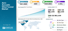 Aero Acoustic Wind Tunnel, Aero Acoustic Wind Tunnel Industry, Aero Acoustic Wind Tunnel Market, Aero Acoustic Wind Tunnel Market Size, Aero Acoustic Wind Tunnel Market Share, Aero Acoustic Wind Tunnel Market Trends, Aero Acoustic Wind Tunnel Market Growth, Aero Acoustic Wind Tunnel Market Demand