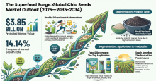 Chia Seeds, Chia Seeds Industry, Chia Seeds Market, Chia Seeds Market Size, Chia Seeds Market Share, Chia Seeds Market Trends, Chia Seeds Market Growth, Chia Seeds Market Demand