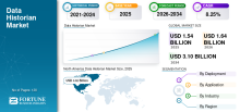 Data Historian, Data Historian Industry, Data Historian Market, Data Historian Market Size, Data Historian Market Share, Data Historian Market Trends, Data Historian Market Growth, Data Historian Market Demand