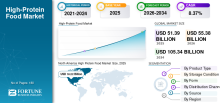 High-Protein Food, High-Protein Food Industry, High-Protein Food Market, High-Protein Food Market Size, High-Protein Food Market Share, High-Protein Food Market Trends, High-Protein Food Market Growth, High-Protein Food Market Demand
