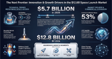 Space Launch Services, Space Launch Services Industry, Space Launch Services Market, Space Launch Services Market Size, Space Launch Services Market Share, Space Launch Services Market Trends, Space Launch Services Market Growth, Space Launch Services Market Demand