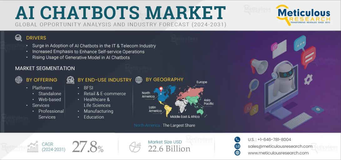 #AIChatbots, #MarketForecast, #CustomerSupport, #GenerativeAI, #SelfService, #ITandTelecom, #RetailEcommerce, #CloudDeployment, #NaturalLanguageProcessing, #BusinessAutomation