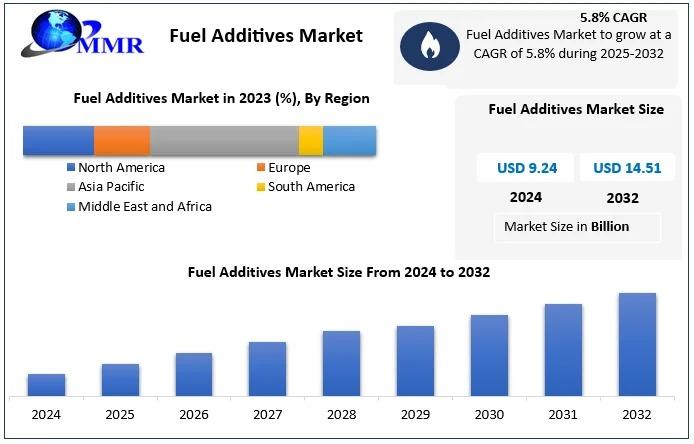 The Fuel Additives Market is expanding due to increasing demand for cleaner fuels and enhanced engine performance, driven by environmental regulations.​