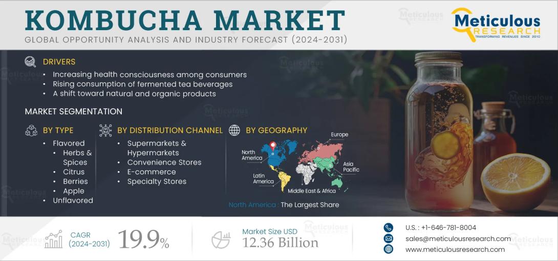 #KombuchaMarket, #FermentedBeverages, #HealthConsciousness, #OrganicProducts, #FunctionalDrinks, #MarketForecast, #ConsumerTrends, #HardKombucha, #EcommerceDistribution, #GlobalMarketGrowth