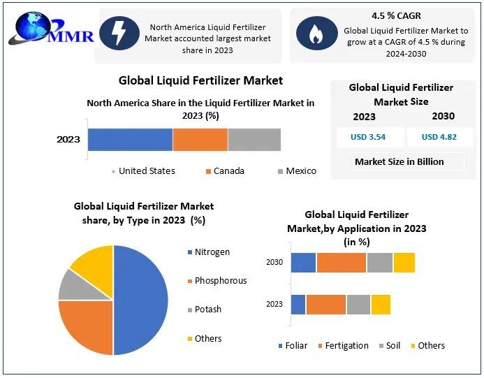 Liquid Fertilizers Market is driven by demand in agriculture, offering efficient nutrient delivery for crops, enhancing yield and soil health across regions.​