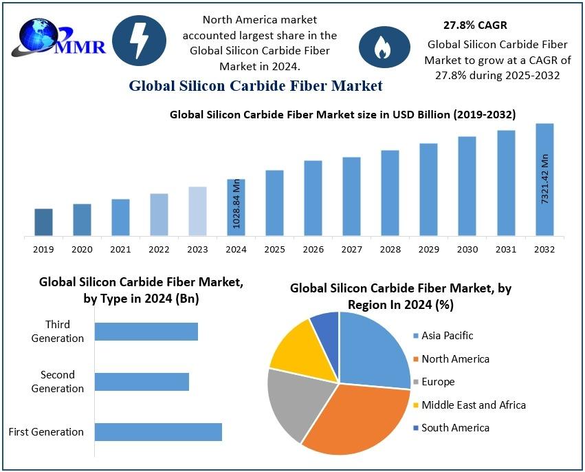 Silicon Carbide Fiber Market is driven by demand in aerospace, defense, and energy sectors, offering high-strength, lightweight, and heat-resistant solutions.​