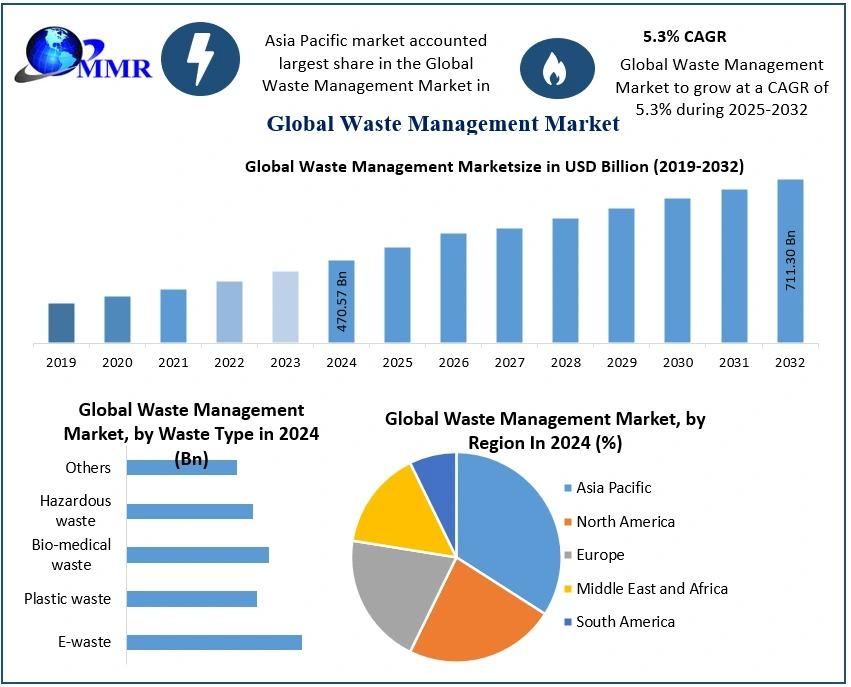 The waste management market encompasses the collection, transportation, processing, and disposal of waste materials from residential, commercial, and industrial sources, aiming to reduce environmental impact and promote sustainability.​
