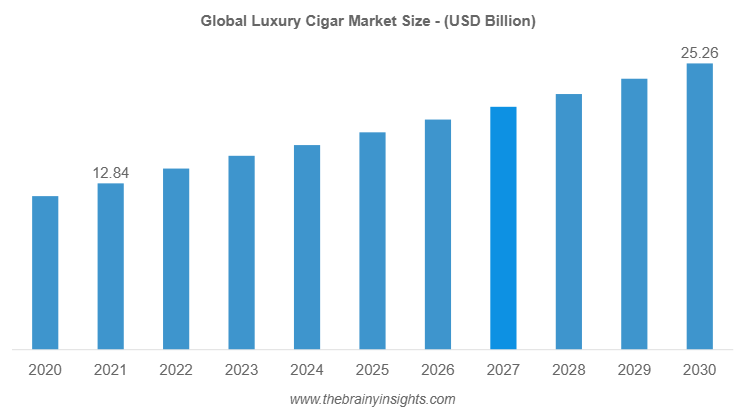 luxury cigar market