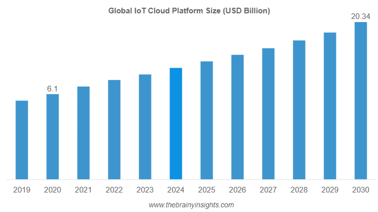 IoT Cloud Platform Market