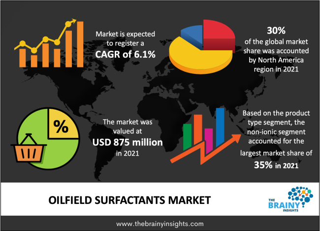 oilfield surfactants market