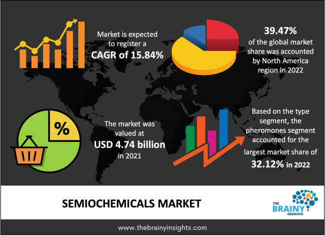 semiochemicals market
