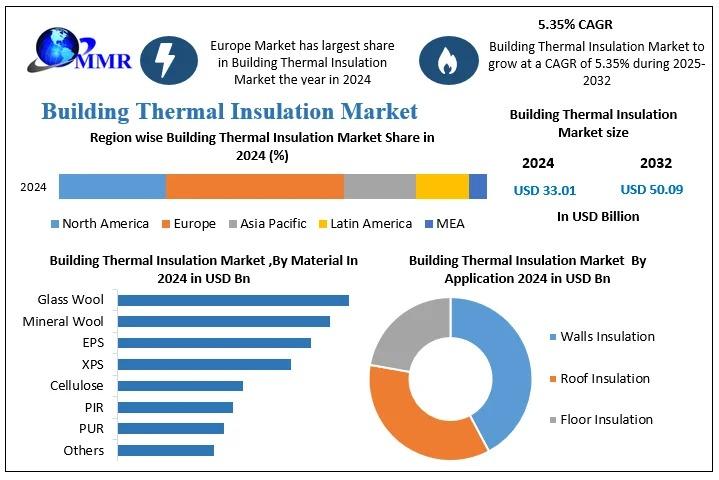 Building Thermal Insulation Market is driven by demand in residential and commercial construction sectors, offering energy-efficient solutions for temperature regulation across various applications.