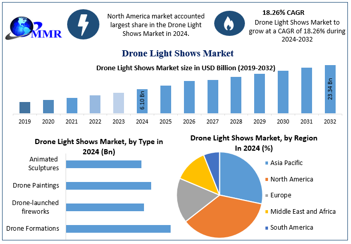 Drone Light Shows Market