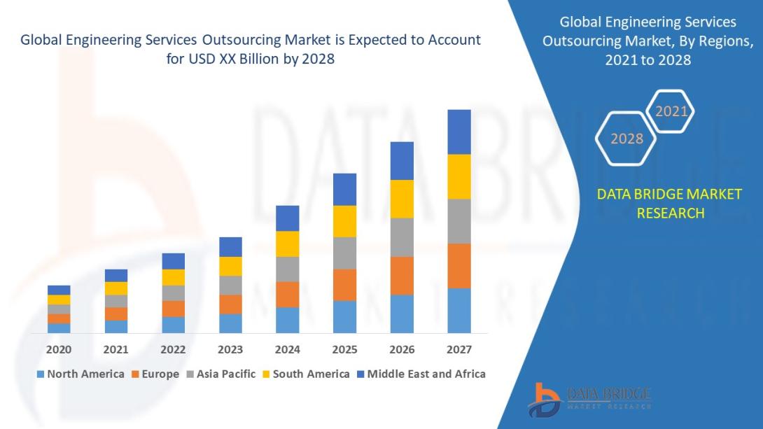 Engineering Services Outsourcing Market