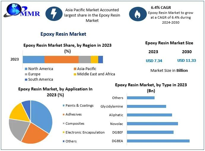 The epoxy resin market is driven by demand in automotive, construction, and wind energy sectors, emphasizing strong adhesion and chemical resistance.