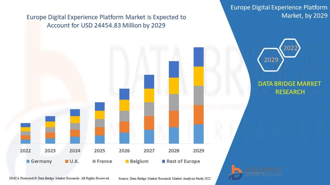 Europe Digital Experience Platform Market