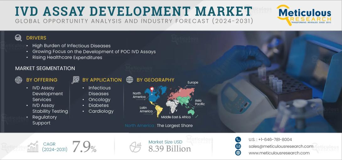 #IVDAssayDevelopment, #InVitroDiagnostics, #MolecularDiagnostics, #Immunoassay, #ChronicDiseases, #InfectiousDiseases, #PersonalizedMedicine, #MarketForecast, #HealthcareInnovation, #DiagnosticTechnologies