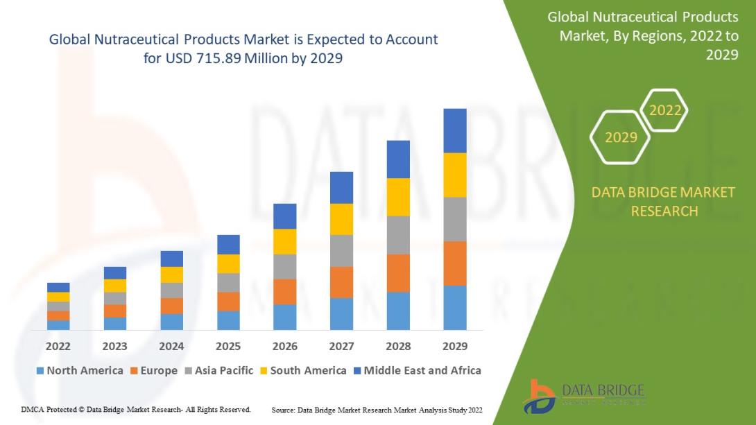 Nutraceutical Products Market