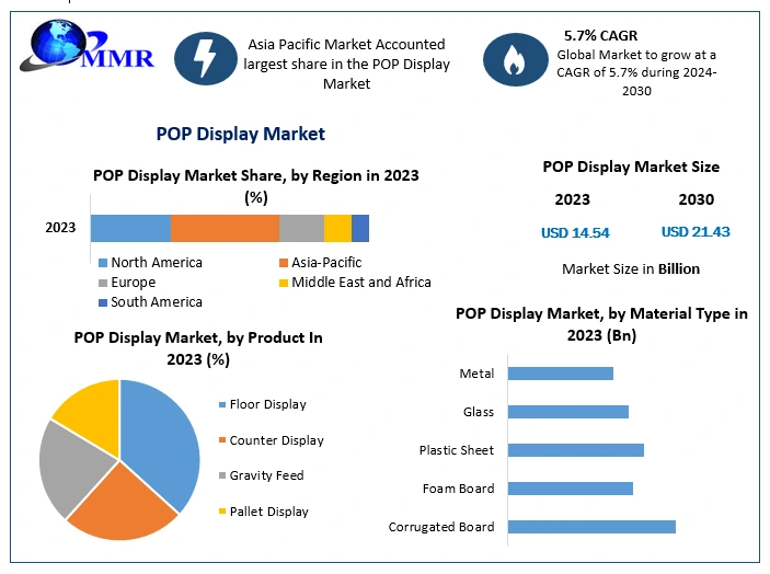 POP Display Market
