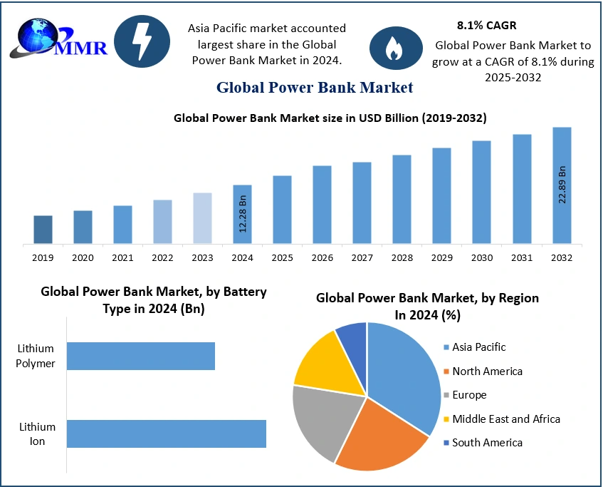 Power Bank Market