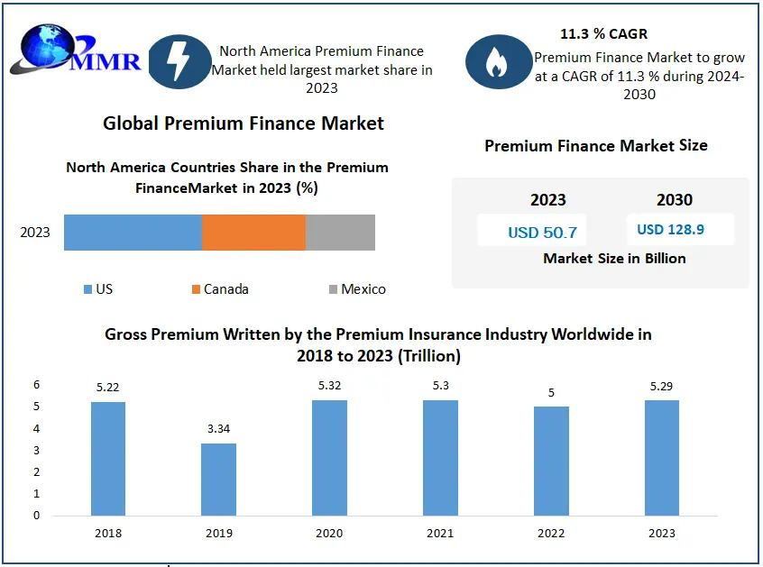 Premium Finance Market
