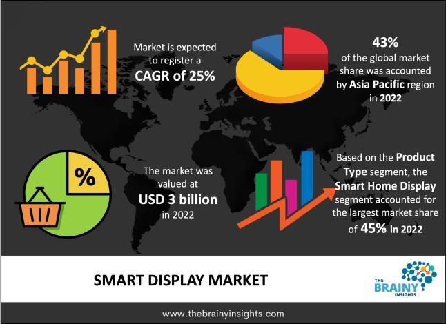 smart display market