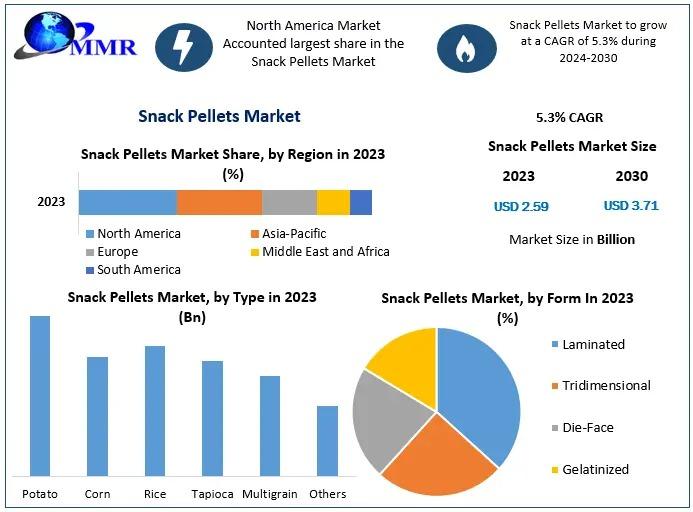 Snack Pellets Market Size is projected to grow at a CAGR of 5.3%, reaching USD 3.71 billion by 2030, driven by rising demand for ready-to-eat snacks and innovations in extrusion technology.