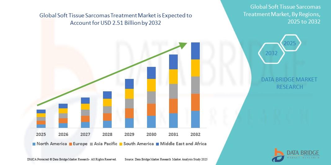  Soft Tissue Sarcomas Treatment Market 
