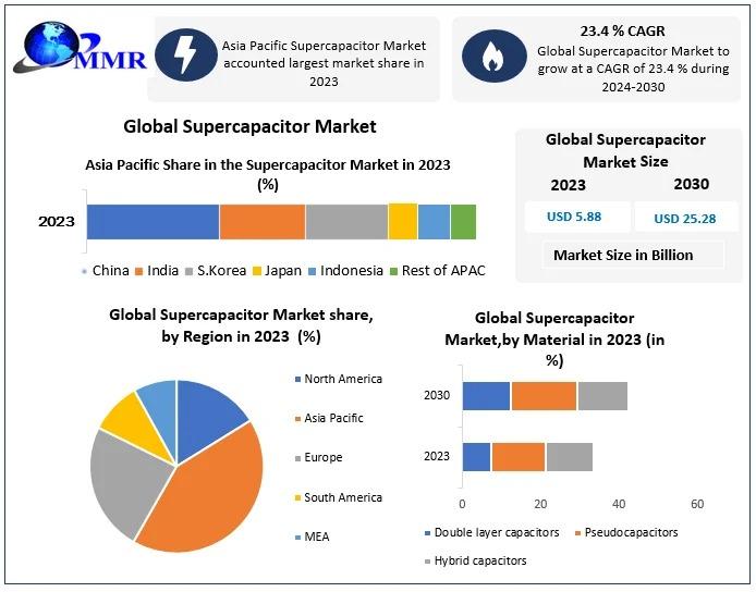 Supercapacitor Market is driven by demand in automotive, electronics, and renewable energy sectors, offering rapid charging and long lifecycle solutions across various applications.