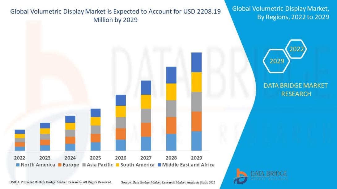  Volumetric Display Market