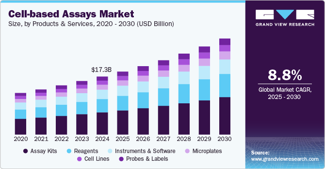 Cell-based Assays Market