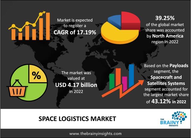 space logistics market