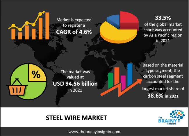 steel wire market