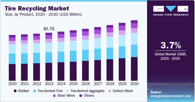 Tire Recycling Market