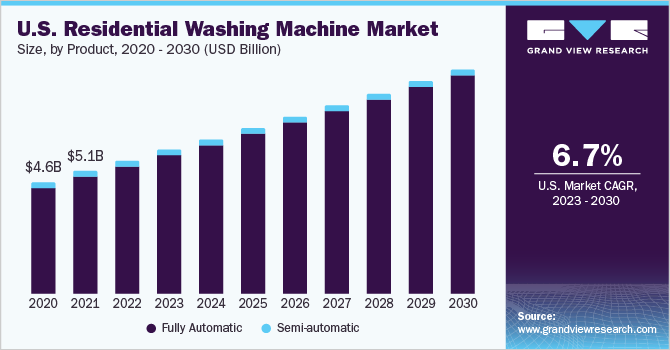 U.S. Residential Washing Machine Market
