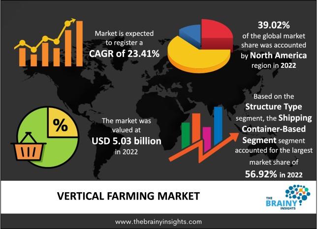 Vertical Farming Market