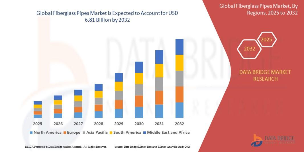 Fiberglass Pipes Market