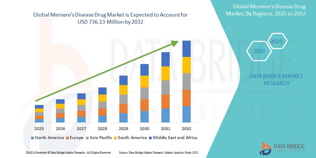 Meniere’s Disease Drug Market 