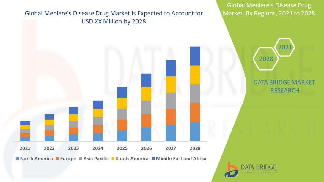 Meniere’s Disease Drug Market