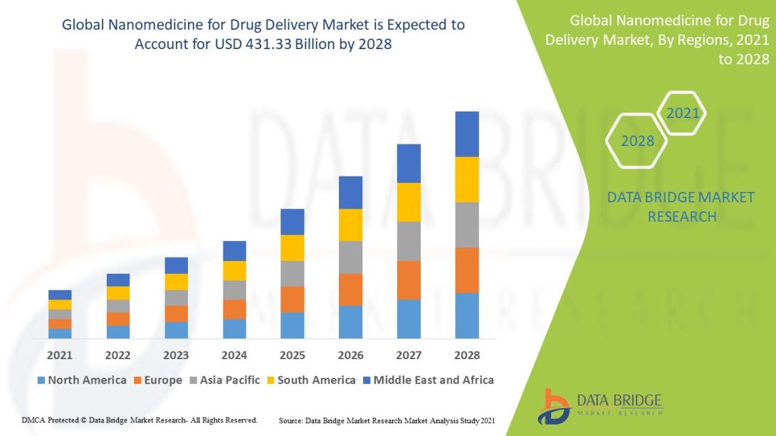 Nanomedicine Drug Delivery Market