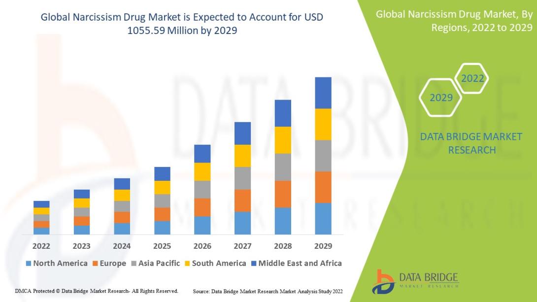 Narcissism Drug Market Size, Narcissism Drug Market Share, Narcissism Drug Market Trend, Narcissism Drug Market Analysis, Narcissism Drug Market Report, Narcissism Drug Market Growth,  Latest Developments in Narcissism Drug Market, Narcissism Drug Market Industry Analysis, Narcissism Drug Market Key Player, Narcissism Drug Market Demand Analysis