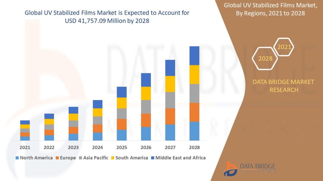 UV Stabilized Films Market