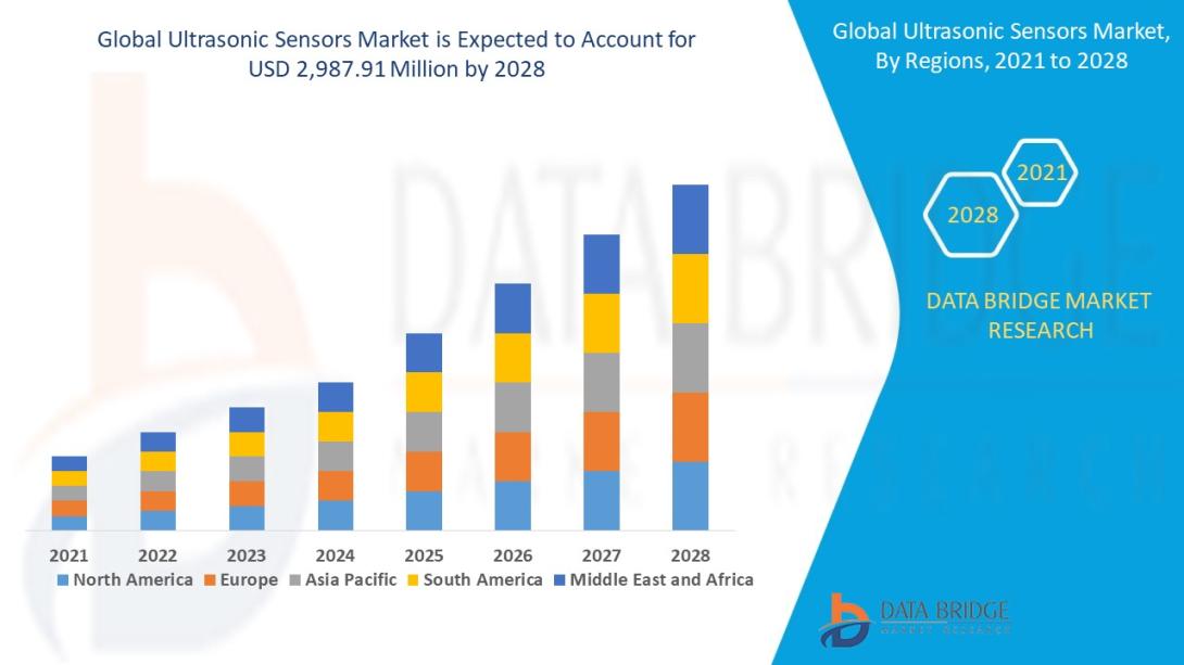 Ultrasonic Sensors Market Size, Ultrasonic Sensors Market Share, Ultrasonic Sensors Market Trend, Ultrasonic Sensors Market Analysis, Ultrasonic Sensors Market Report, Ultrasonic Sensors Market Growth,  Latest Developments in Ultrasonic Sensors Market, Ultrasonic Sensors Market Industry Analysis, Ultrasonic Sensors Market Key Player, Ultrasonic Sensors Market Demand Analysis
