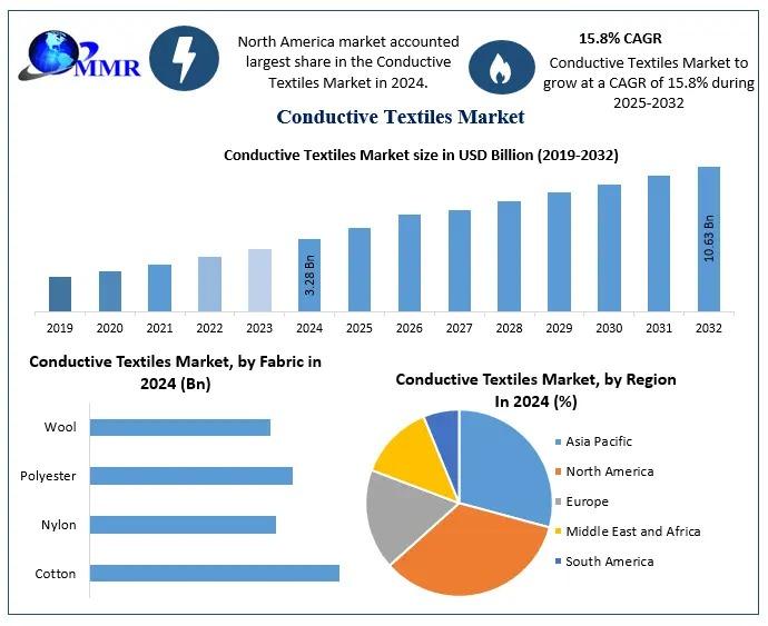 Conductive Textiles Market is fueled by wearable tech, medical and defense use, and nanotech innovation, with growth driven by rising smart fabric demand.