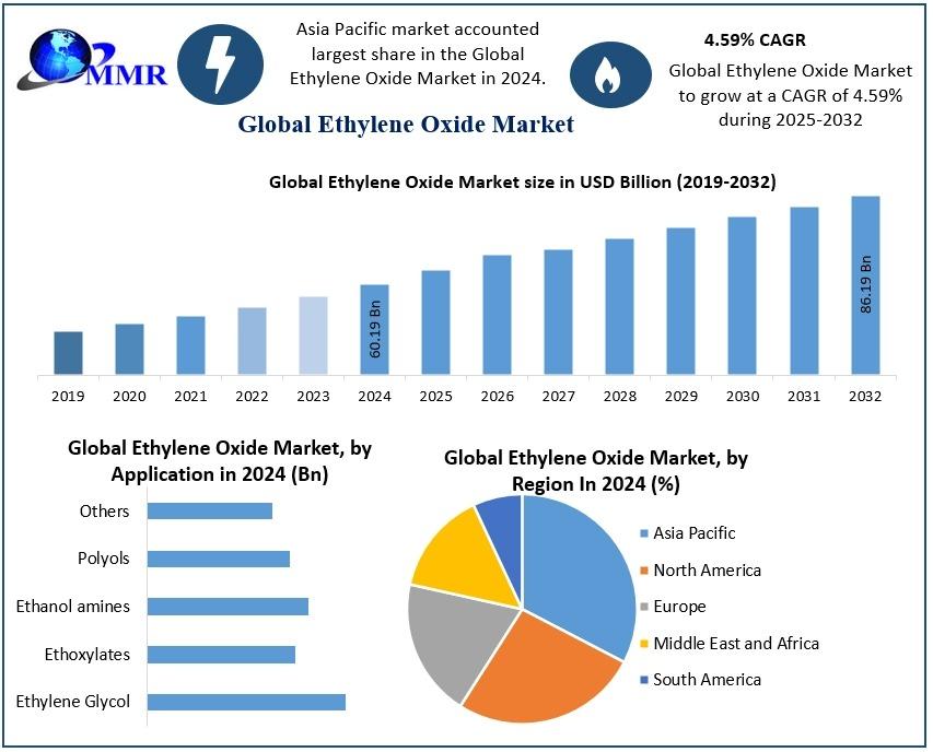Ethylene Oxide Market insights covering sterilization use, surfactant & glycol production, regulatory drivers, process safety trends, and key suppliers' growth forecast from 2025 to 2032.