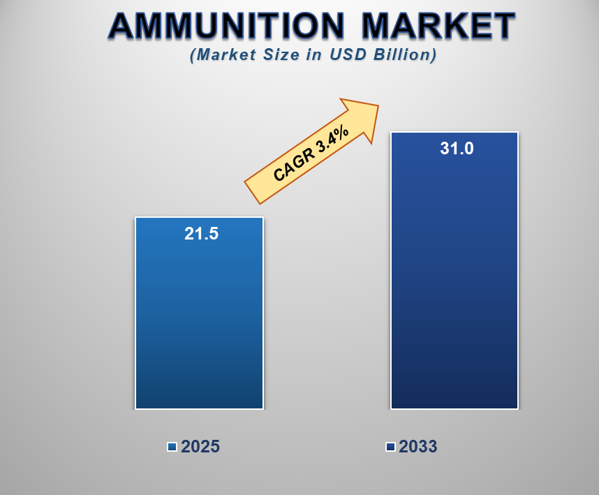 Global Ammunition Market